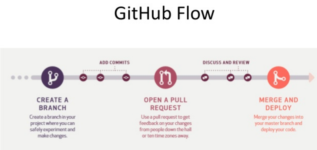 Github Pushing the Code from Local Repository to Global Repository