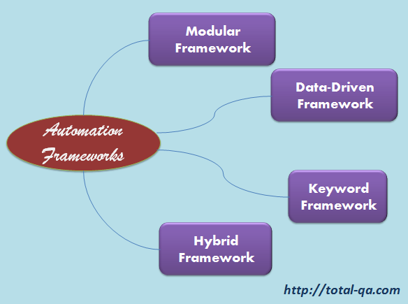 Automation Frameworks