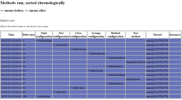 Order of Testng Annotations - Total-QA